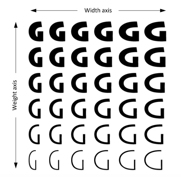  Variable fonts can be interpolated on several axes. For instance, you can change their width and weight on demand with no need to load extra font files. 