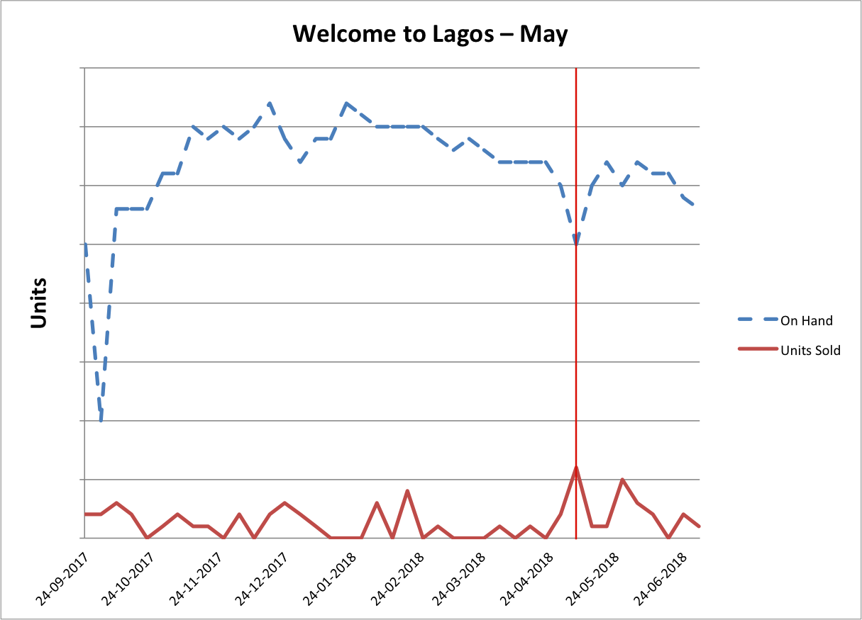  Graph showing on hand and units sold for Welcome to Lagos during May 2018. 