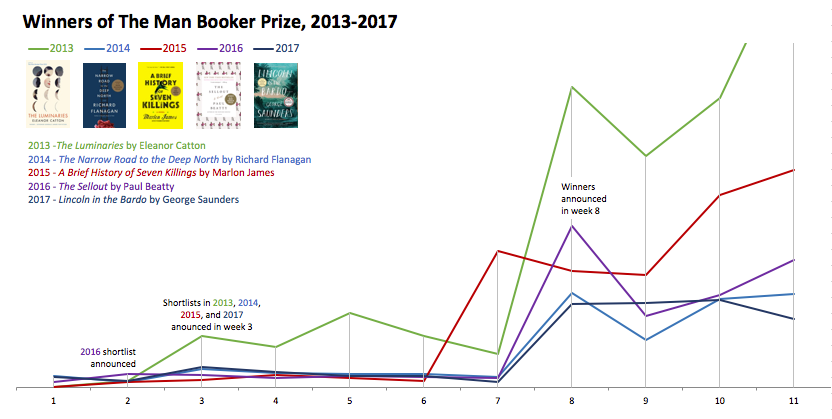  Winners of The Man Booker Prize,  2013-2017 sales comparison 