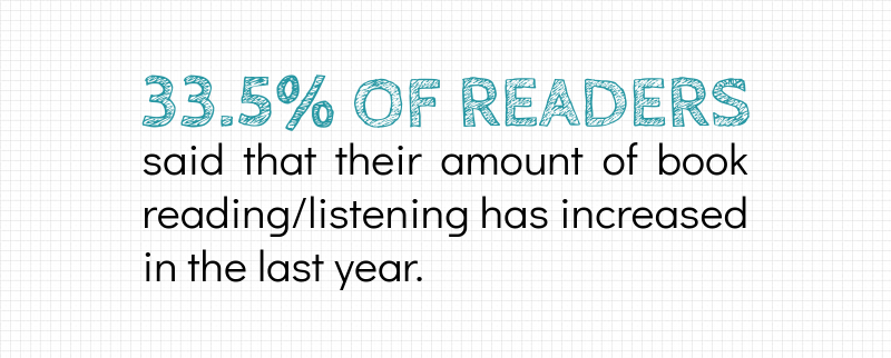  33.5% of readers said their reading increased. 