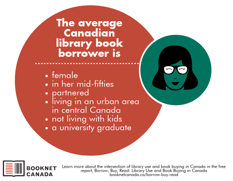  Image shown with the stats of the average Canadian library book borrower. 