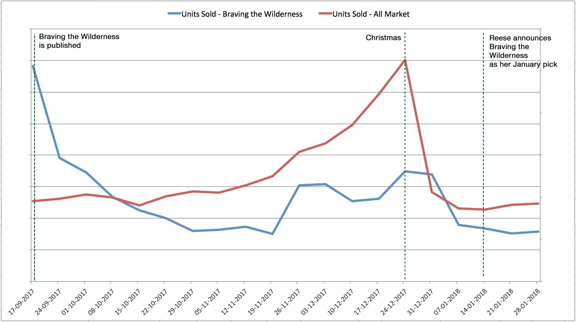  Unit sales for  Braving the Wilderness  by Bréne Brown. 