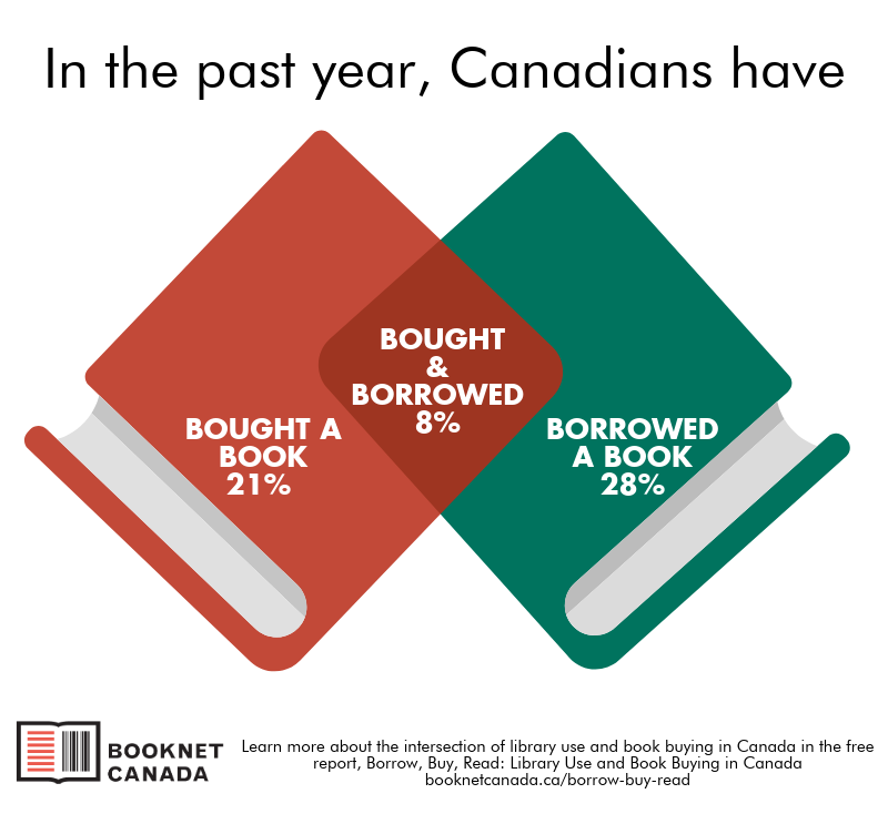  Venn diagram showing the percentage of book buyers (21%), book borrowers (28%), and book buyer-borrowers (8%). 