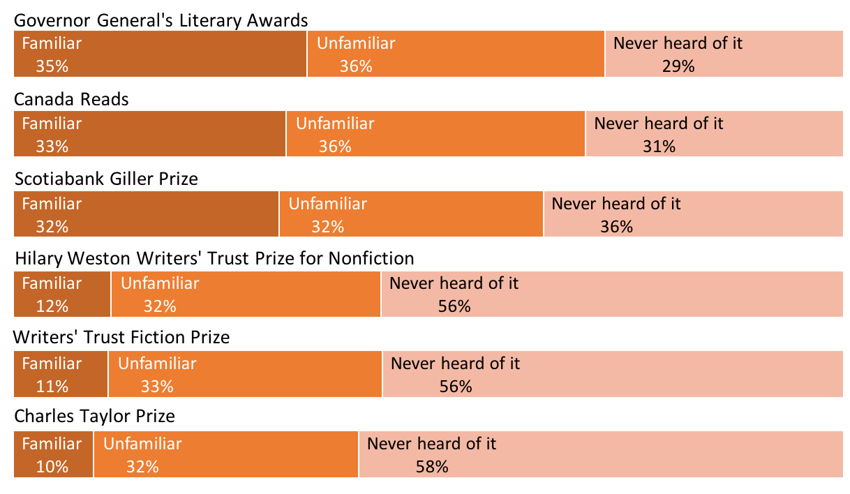  Graphic showing percentage of people familiar, unfamiliar, and who’ve never heard of various Canadian literary awards. 
