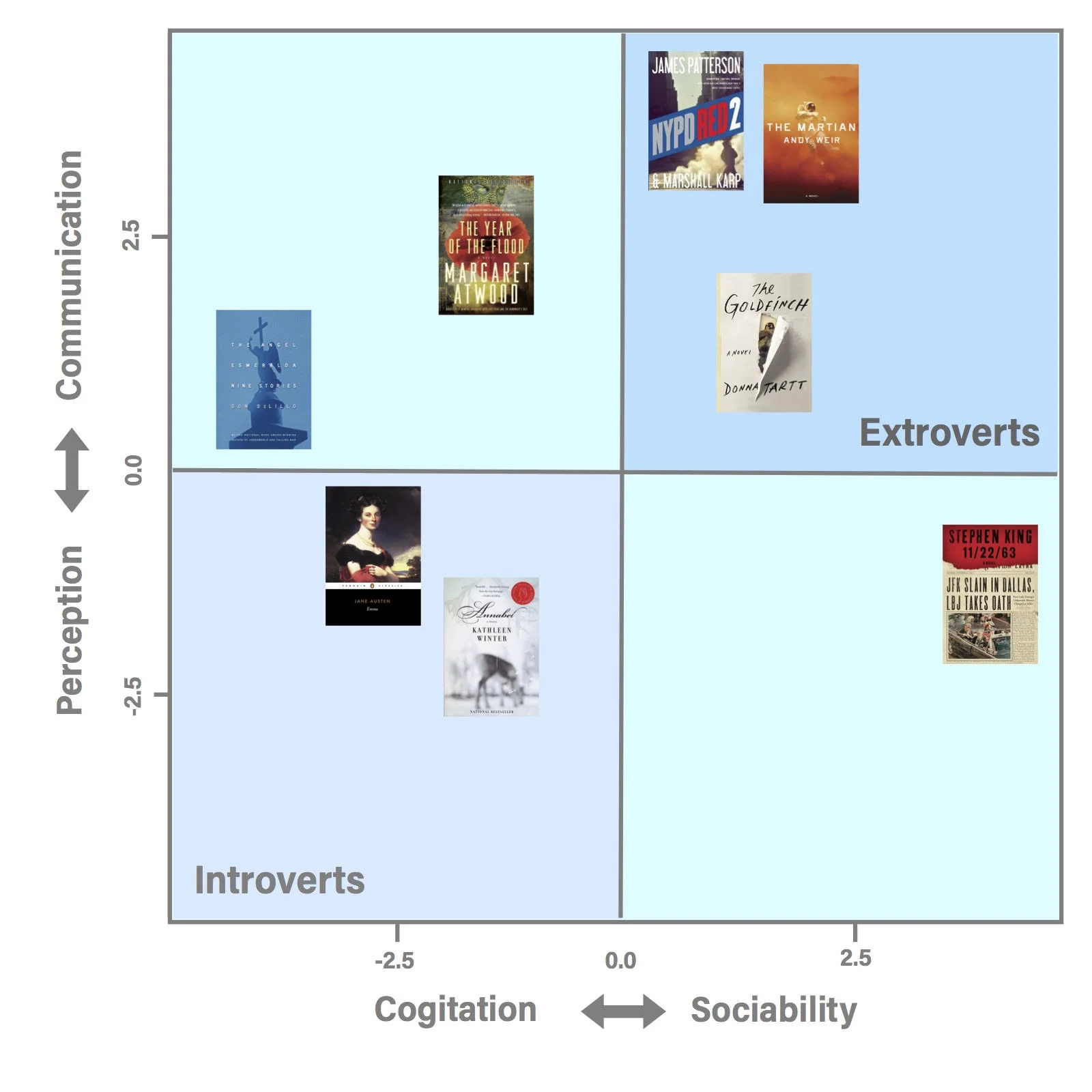  In this graph, you can see a plot of main characters from well-known books based on their qualities of extroversion versus introversion. 