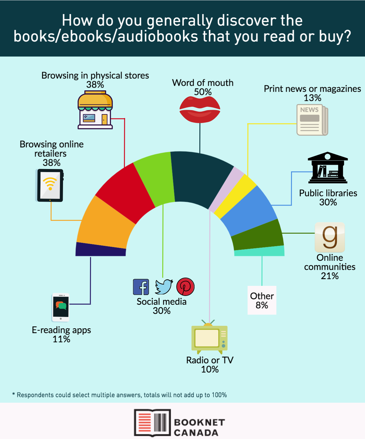  Infographic showing the ways Canadians discover the books they read. 