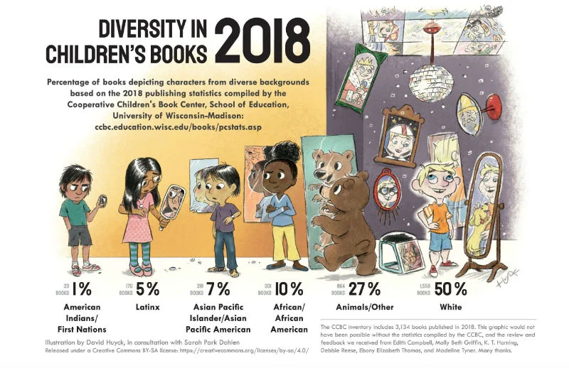   Infographic showing the breakdown of diversity stats in children's books based on 2018 American publishing statistics compiled by the Cooperative Children's Book Centre, School of Education, University of Wisconsin-Madison: 50% White; 27% animals/other; 10% African/African American; 7% Asian Pacific Islander/Asian Pacific American; 5% Latinx; 1% American Indians/First Nations.  