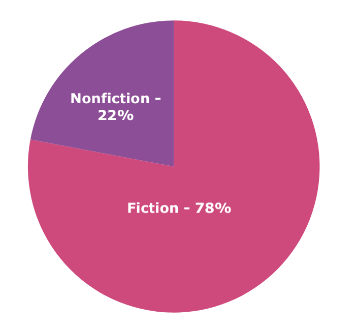 Pie chart of the distribution of "wives" books, 78% Fiction, 22% Nonfiction