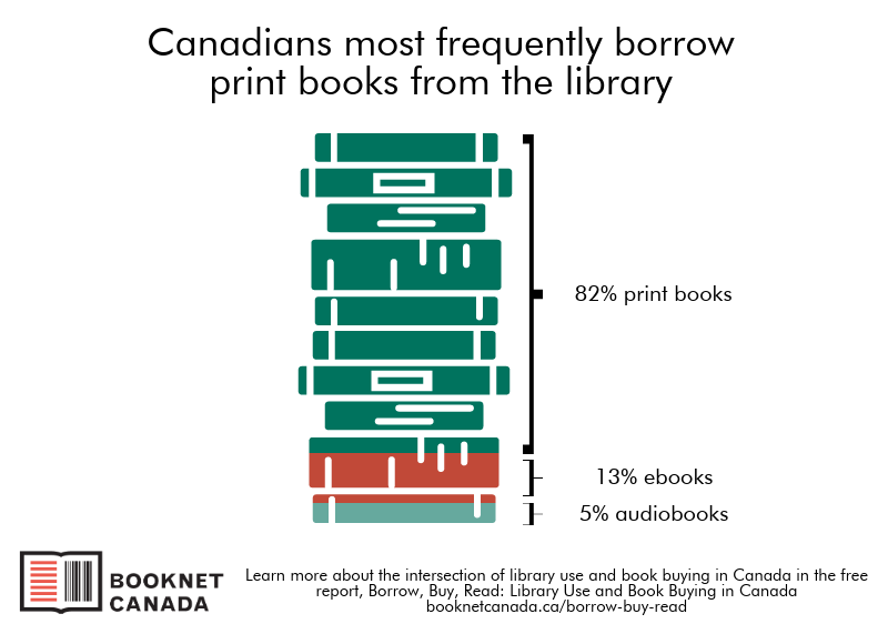  Graph showing the distribution of books borrowed, by format. 82% print books, 13% ebooks, 5% audiobooks. 