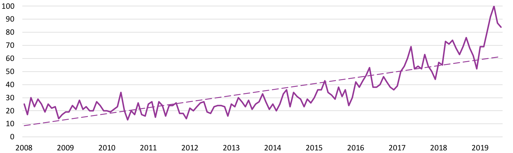  Graph showing an upward trend for Google searches in Canada for “indoor plant*” from 2008 to 2019. 