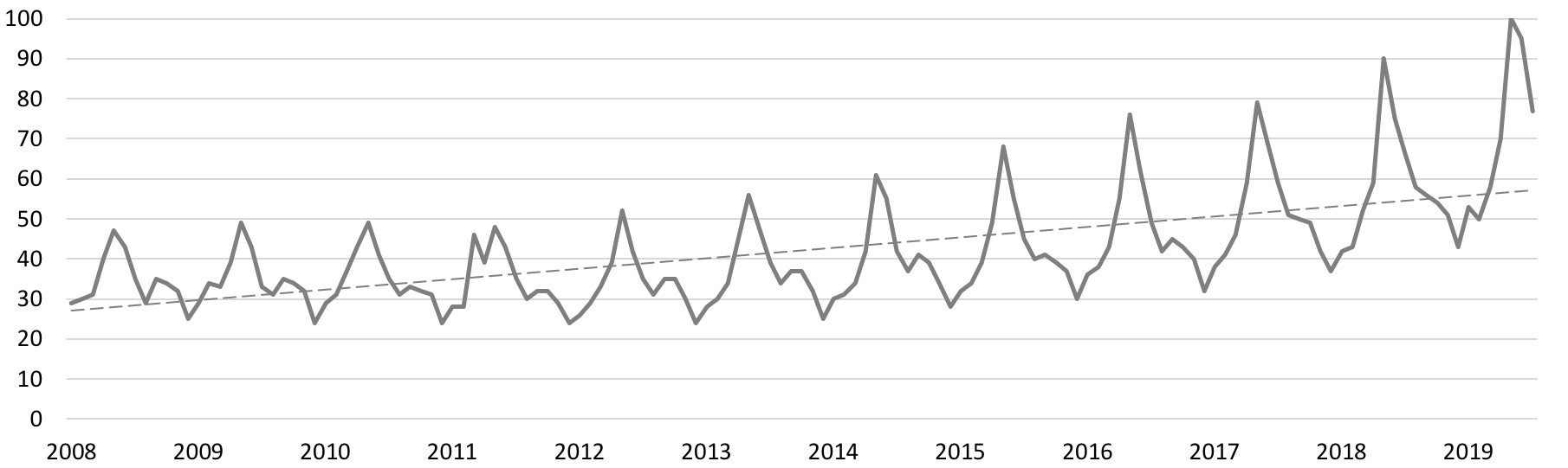  Graph of Google searches for “plant*” in Canada showing an upward trend from 2008 to July 2019. 