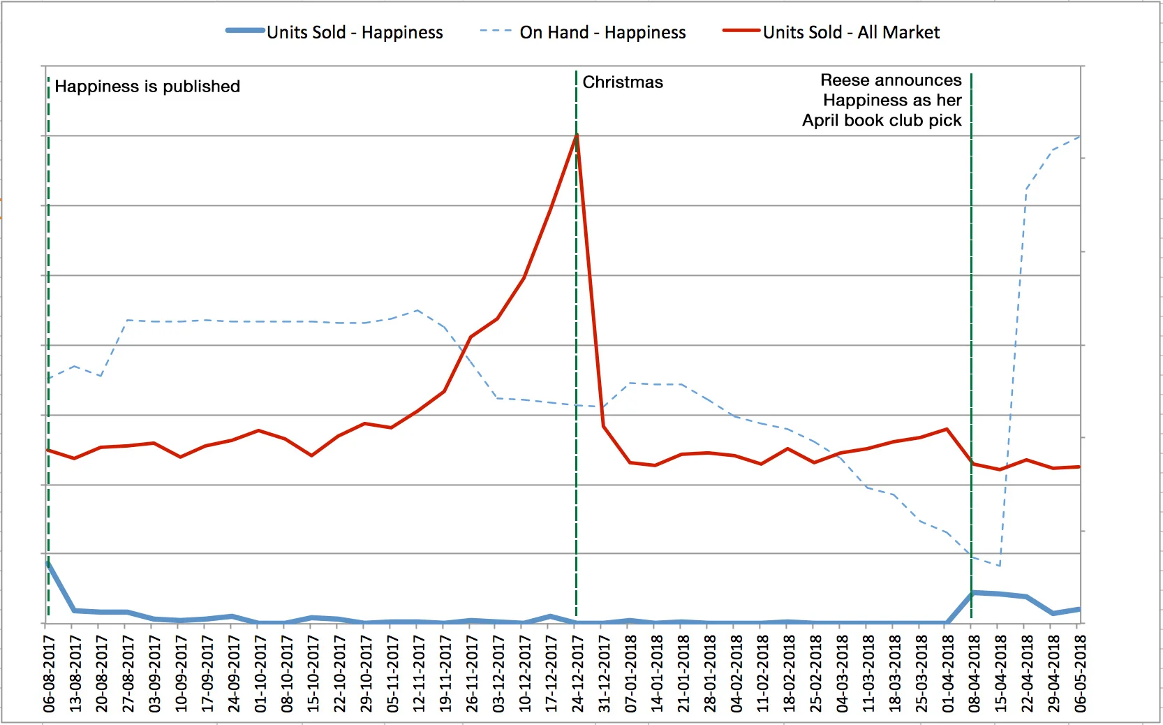  Unit sales for  Happiness: The Crooked Little Road to Semi-Ever After  by Heather Harpham. 
