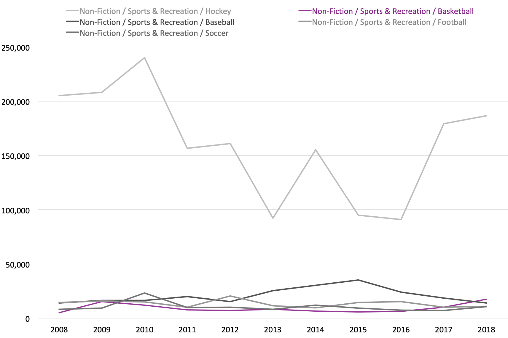  Graph showing  sales of sports sub-genres: Hockey, Basketball, Baseball, Football, and Soccer by year, 2008-2018.  