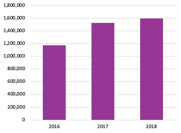  Graph of the growth in the category from 2016 to 2018. 