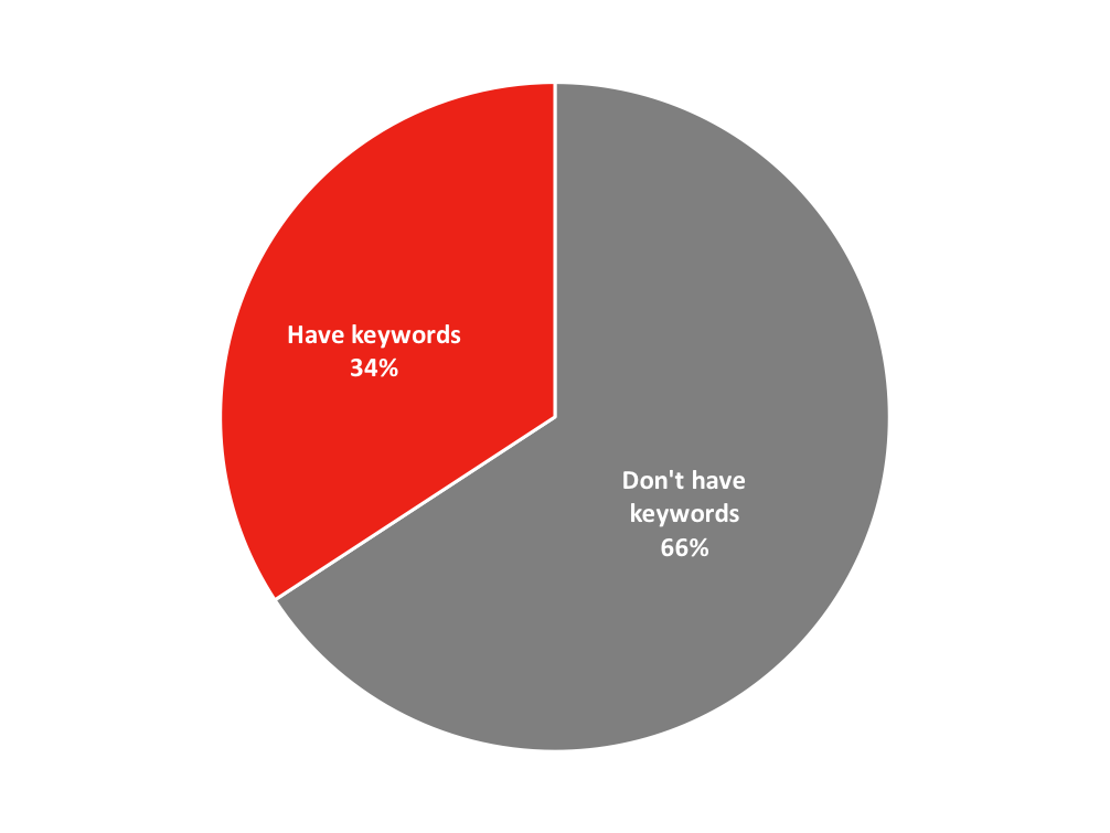  Pie chart: 34% have keywords, 66% don't have keywords. 