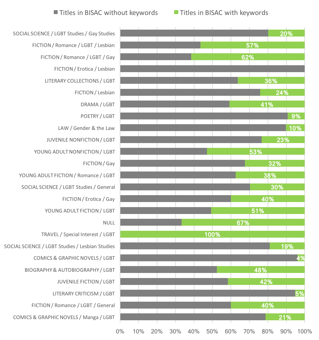  Graph showing percentage of titles with keywords by BISAC category. 