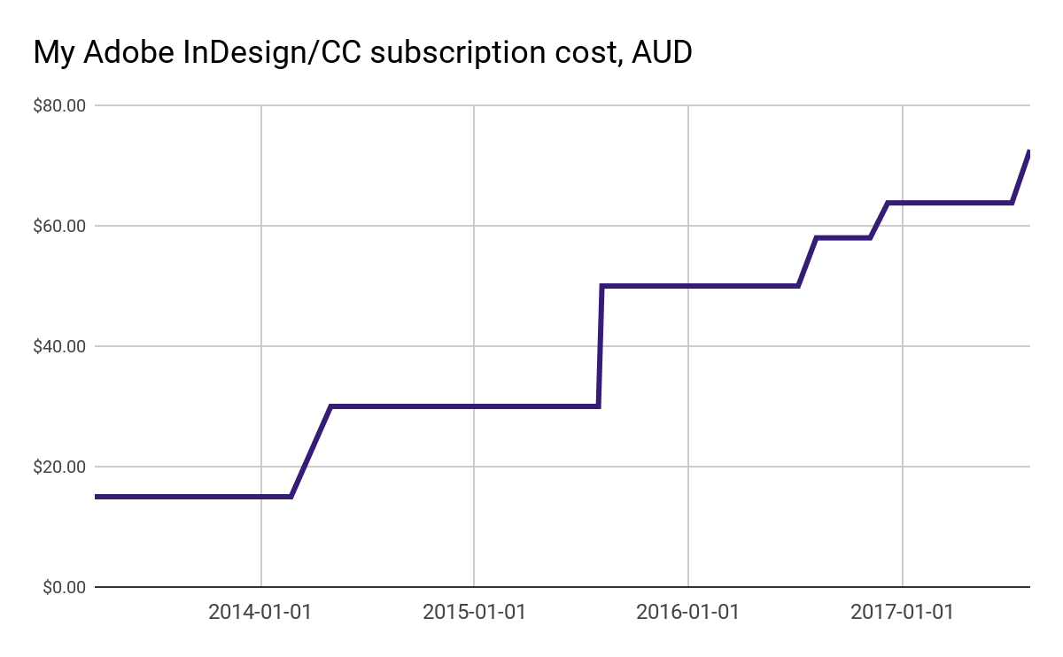  Graph showing rising cost of Creative Cloud subscription costs. 