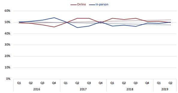  Graph showing a pretty equal split between online and in person purchases from 2016 to the first two quarters of 2019. 