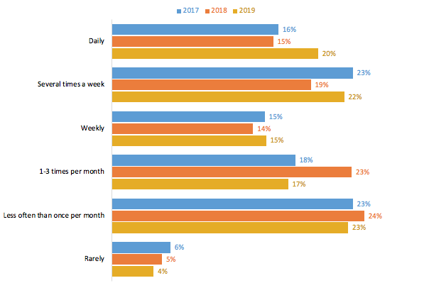  Graph showing how often print readers are reading print books. 