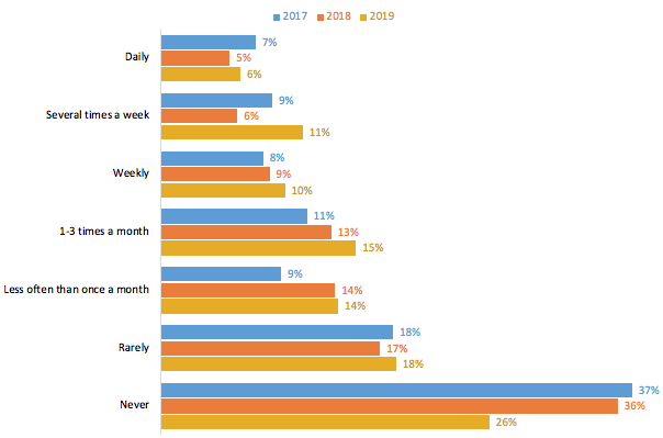   Graph showing how often readers read ebooks on smartphones.  