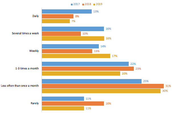   Graph showing how often readers listen to audiobooks.  