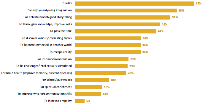  Graph showing the popular reasons for reading. 