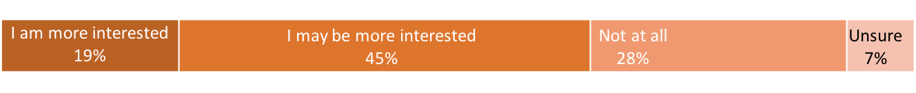  Graphic illustrating the percentage of people who are more interested, may be more interested, not at all interested, or unsure whether they’re interested in reading a book because of award nominations. 