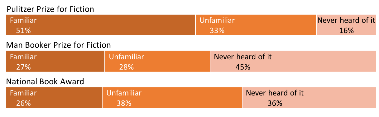  Graphic illustrating the percentage of people familiar, unfamiliar, or who’ve never heard of international literary awards. 