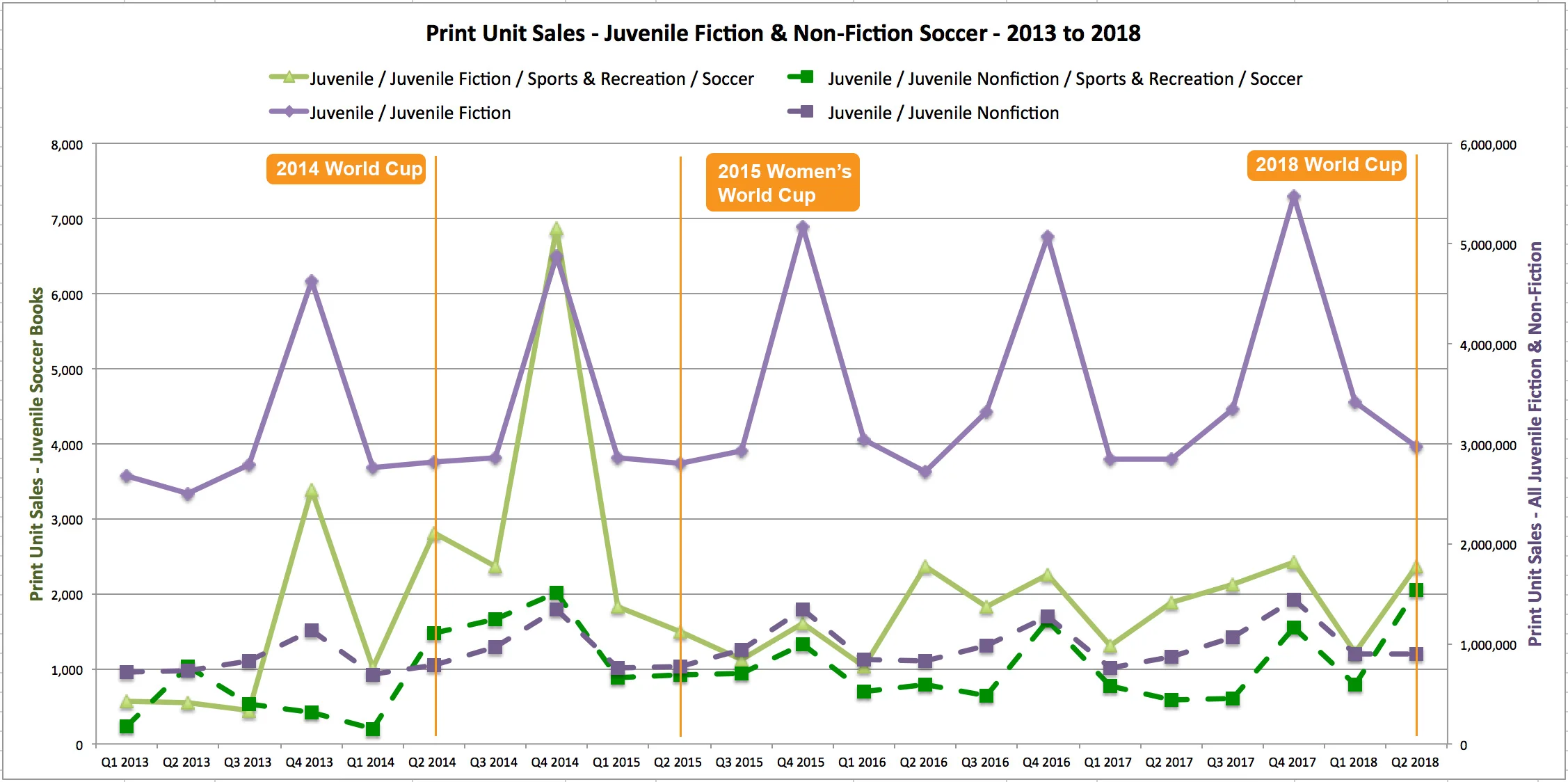  Print unit sales – Juvenile Fiction & Non-Fiction Soccer (2013-2018) 
