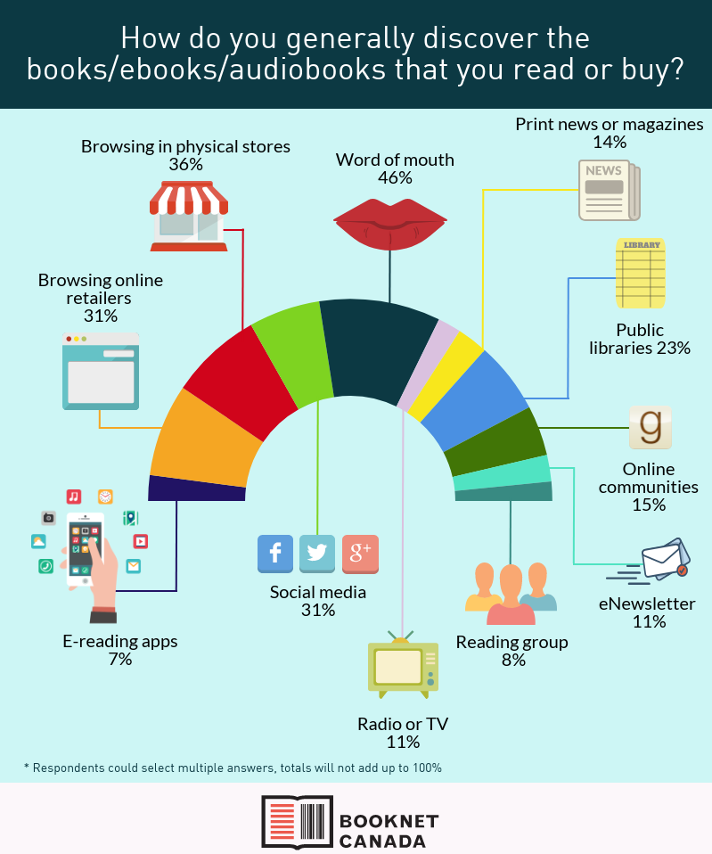  Book discoverability graph 