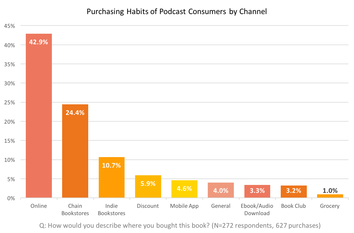  Purchasing habits of podcast consumers by channel. Online = 42.9%. Chain bookstores = 24.4%. Indie bookstores = 10.7%. Discount = 5.9%. Mobile app = 4.6%. General = 4.0%. Ebook/audiobook download = 3.3%. Book club = 3.2%. Grocery = 1.0%. 