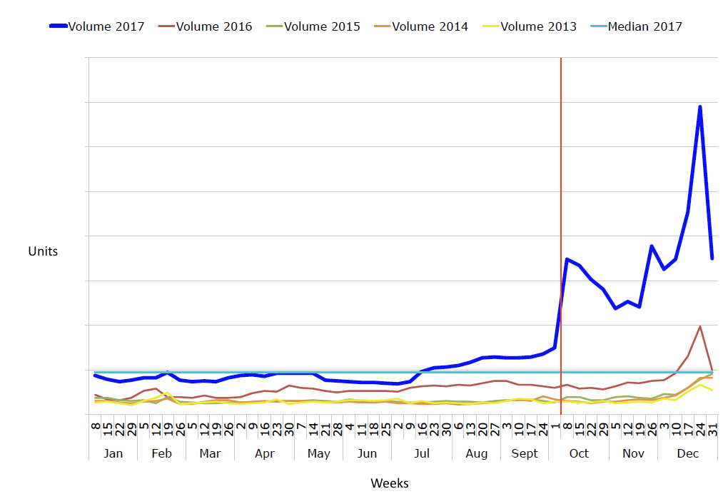  The red line indicates the on-sale date of The Sun and Her Flowers (03/10/17).  * Excludes some retailer sales; refers to a subset of consistent retailers used for year-over-year comparison. 