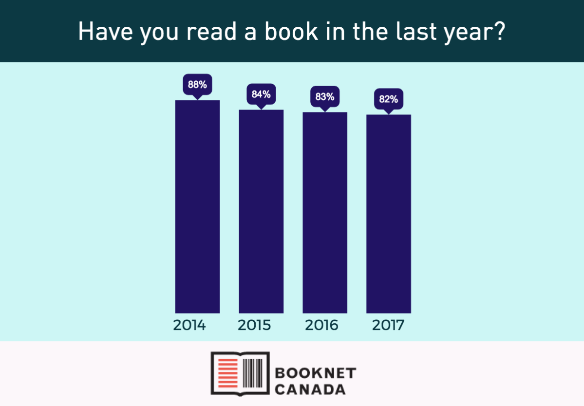 Bar graph showing the answer to the survey question 