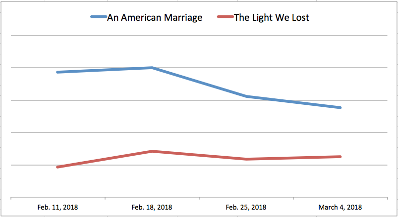  Unit sales comparison between  An American Marriage  by Tayari Jones and  The Light We Lost  by Jill Santopolo - first 4 weeks. 