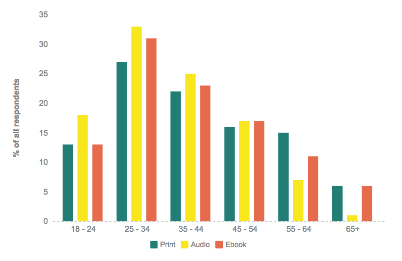  Graph showing book formats read by age bracket. 