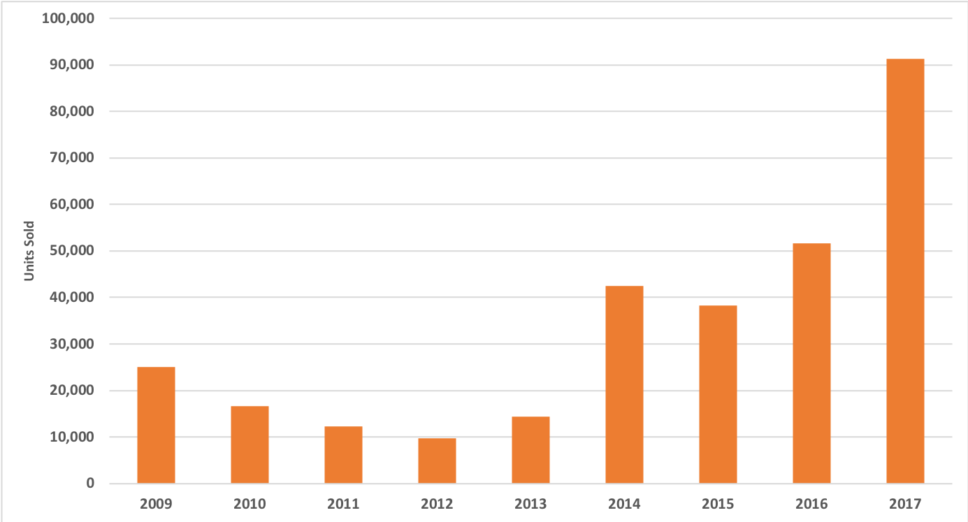 Year-over-year performance of the Games & Activities / Role Playing & Fantasy BISAC category