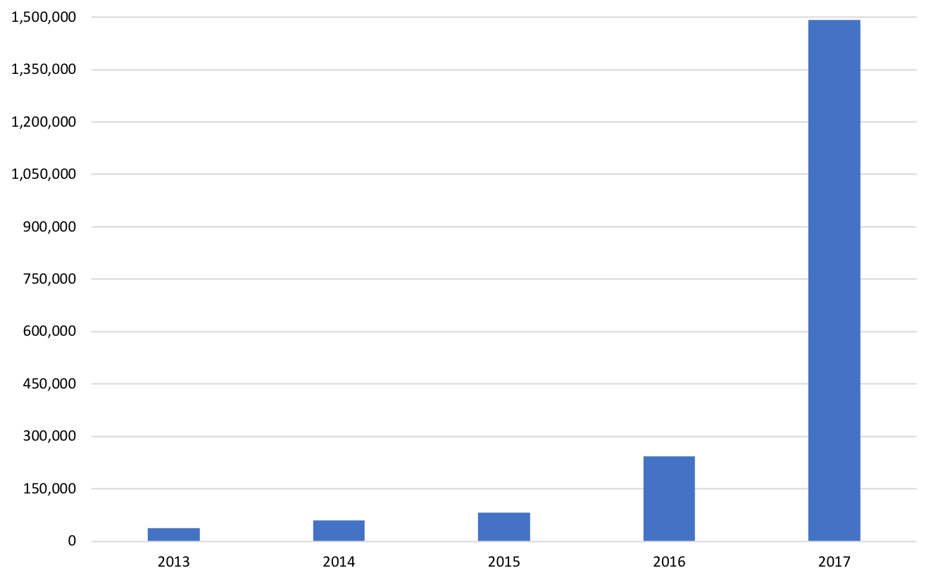  Graph showing print units sold in 2017 by publication date. 