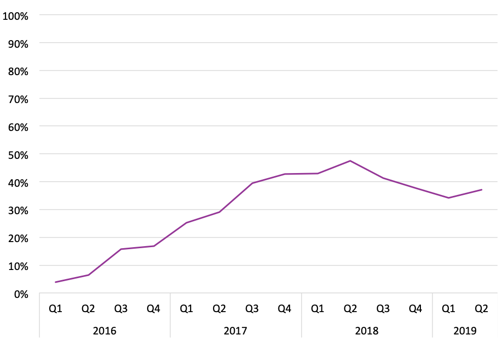 Graph showing that the share of sales for Self-Help books has risen from 2016 to 2019.
