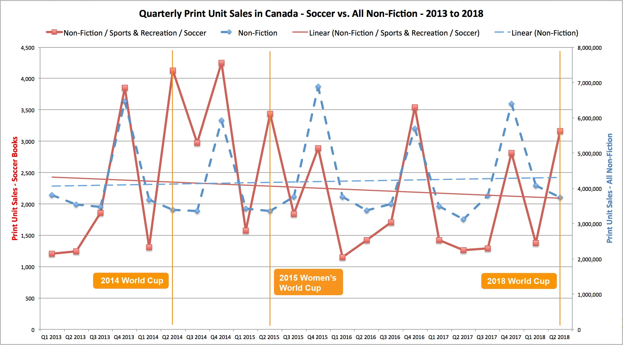 Quarterly print unit sales in Canada – Soccer vs. All Non-Fiction (2013-2018)