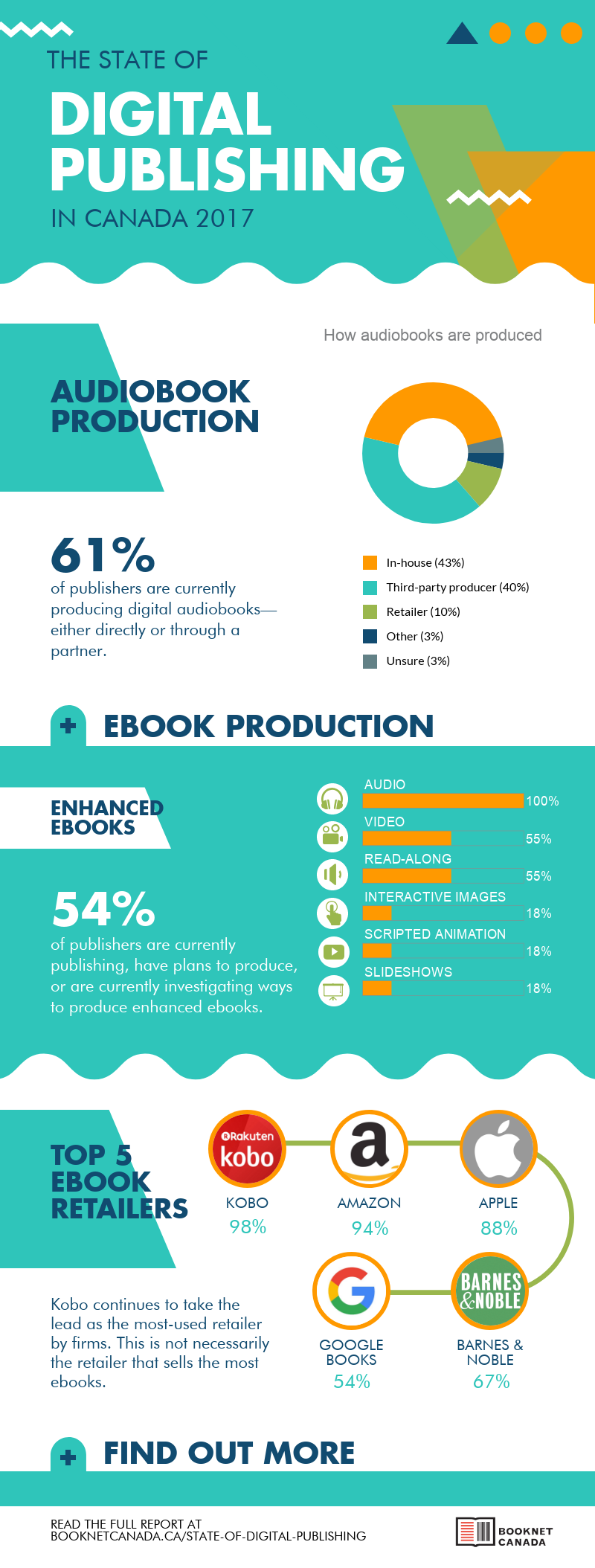  State of Digital Publishing 2017 infographic 