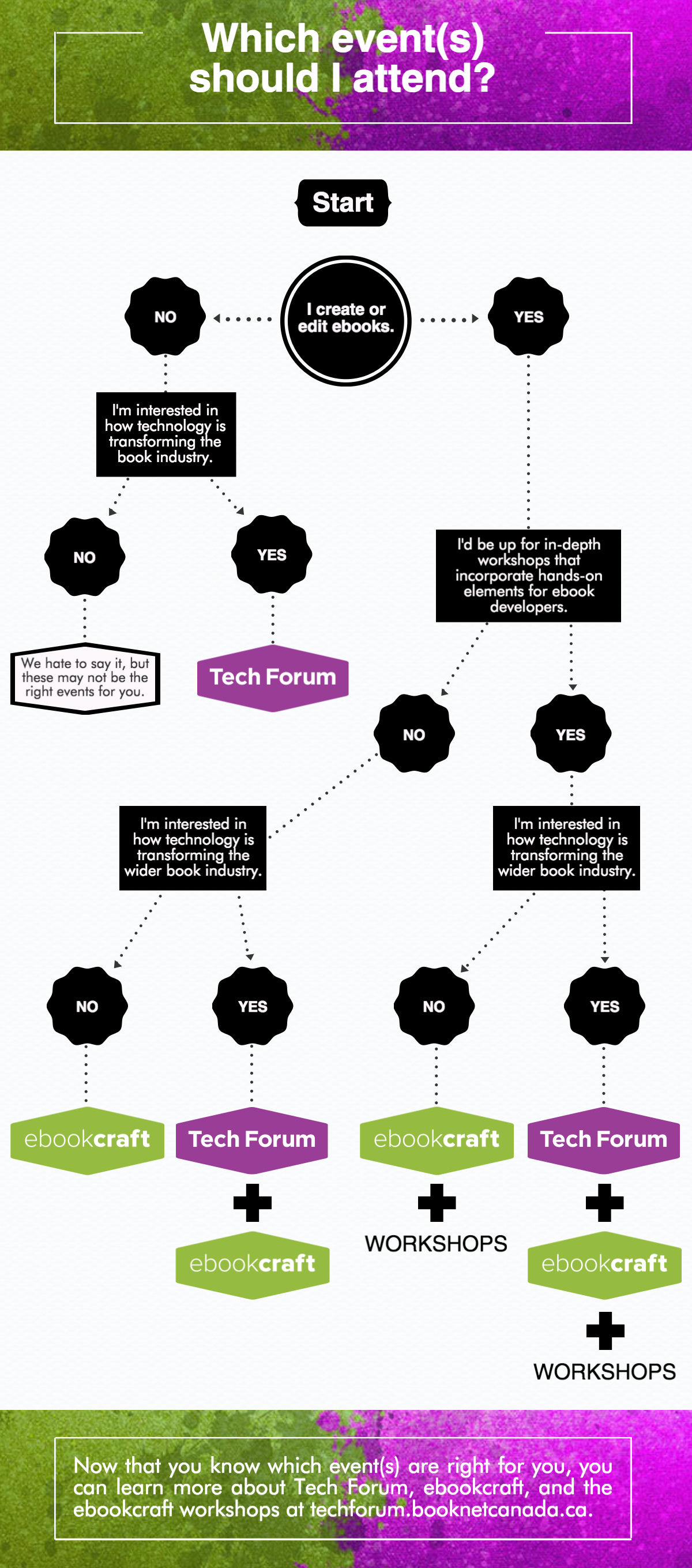 Flowchart describing which events you should attend. 
