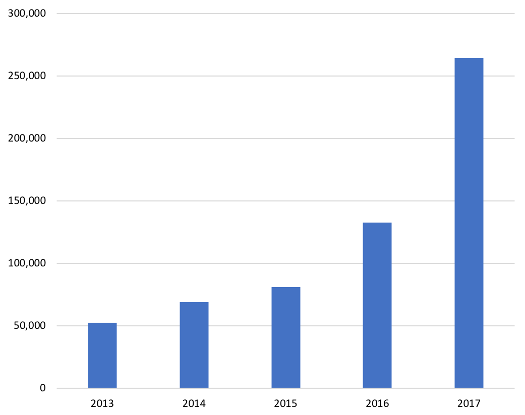  Graph showing  print units sold in 2017 by publication date.  