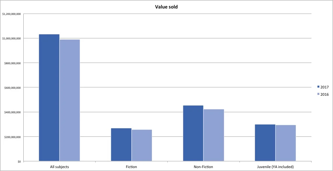 Graph of value of books sold in 2017.