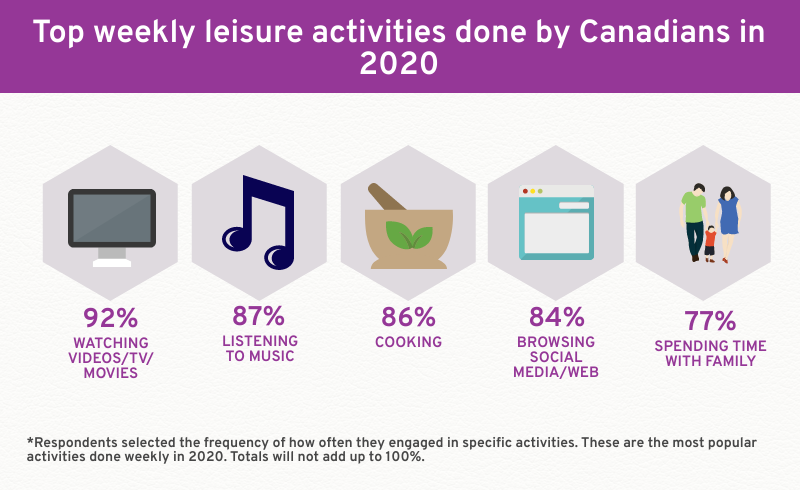 Infographic of top weekly activities done by Canadians in 2020