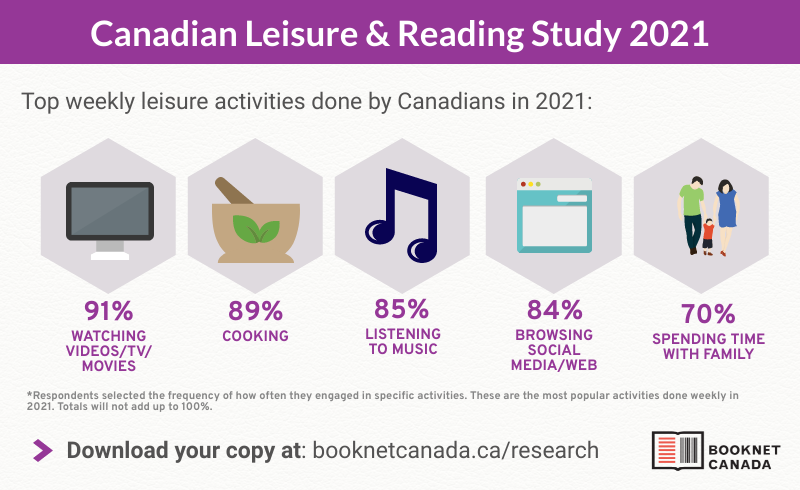 Top weekly leisure activities done by Canadians in 2021. Watching videos/TV/movies (91%), cooking (89%), listening to music (85%), browsing social media/web (84%), and spending time with family (70%). Totals will not add up to 100%.