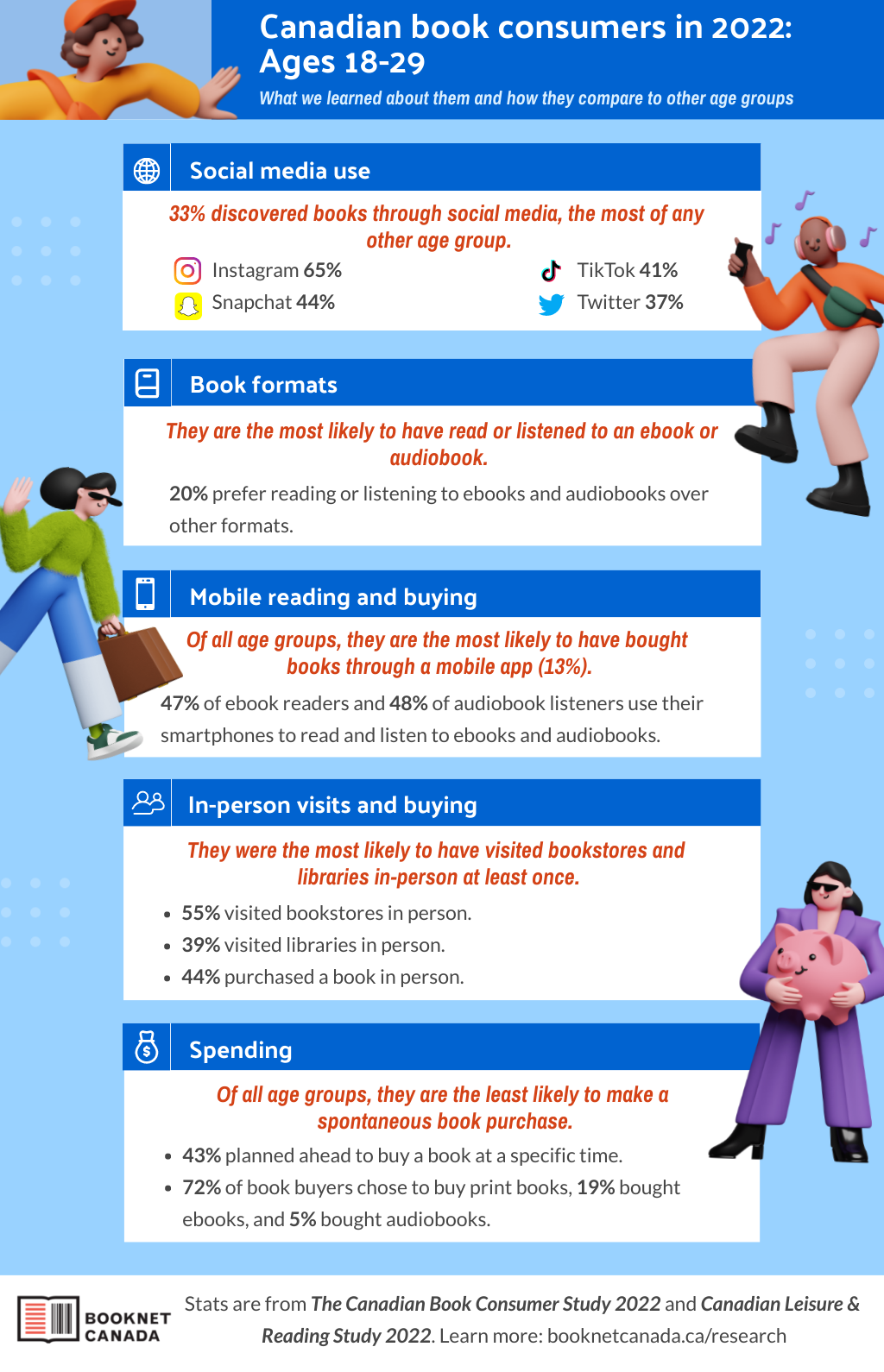 Canadian book consumers in 2022: Ages 18 to 29 infographic.