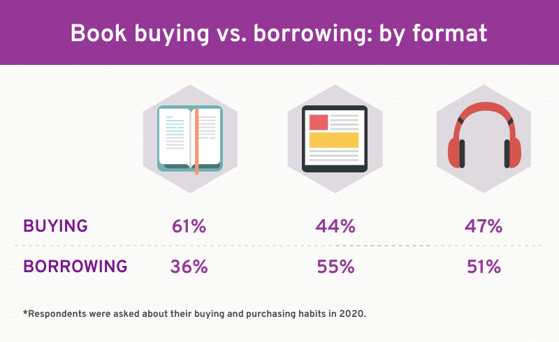 Infographic showing book buying vs. book borrowing by format
