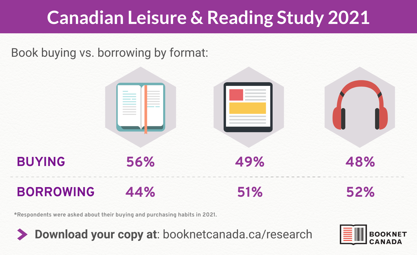 Book buying vs. borrowing by format. For print books, 56% of respondents chose to buy and 44% to borrow. For ebooks, 49% chose to buy and 51% to borrow. And for audiobooks, 48% chose to buy and 52% to borrow.