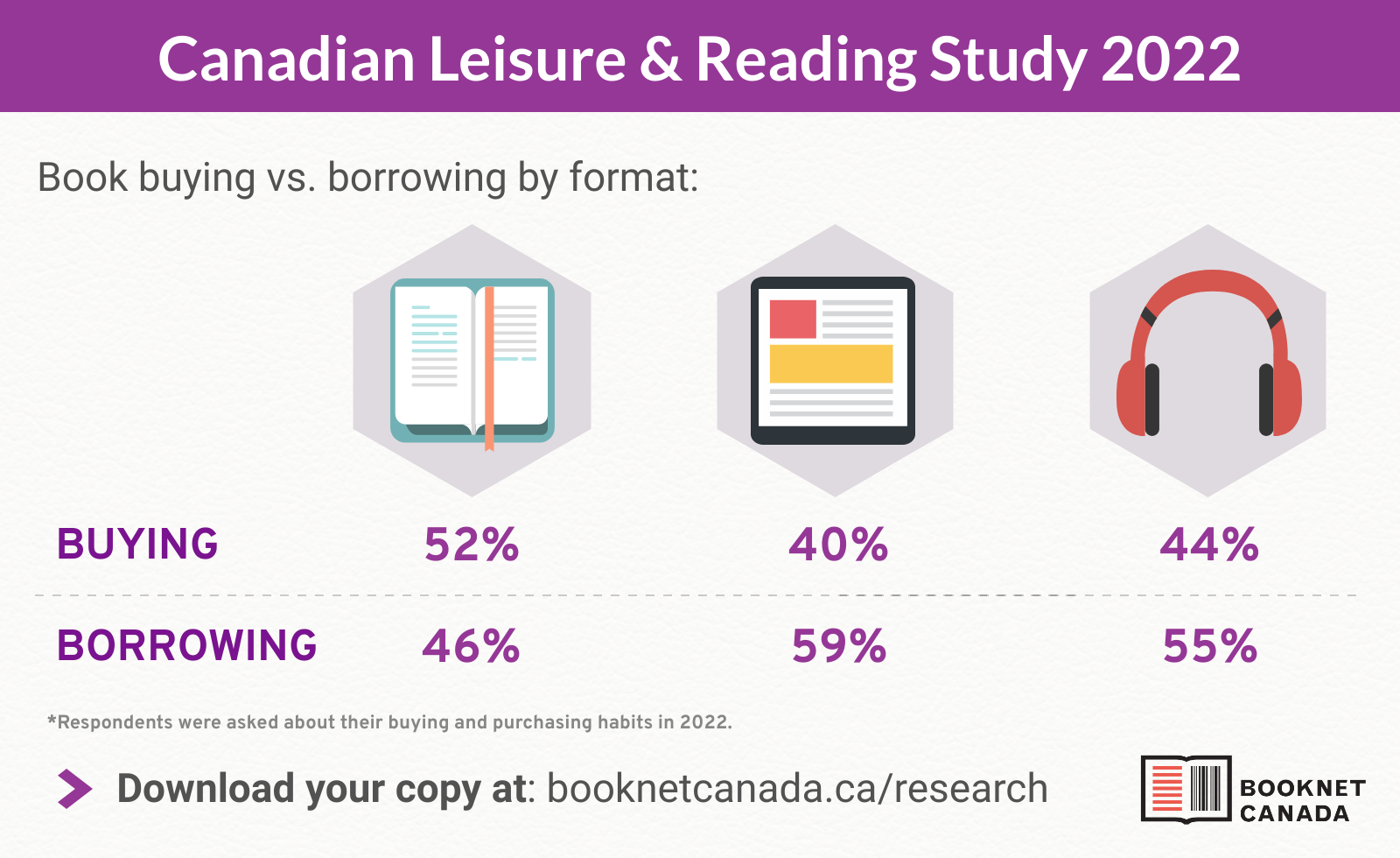 Infographic comparing buying vs. borrowing by format.