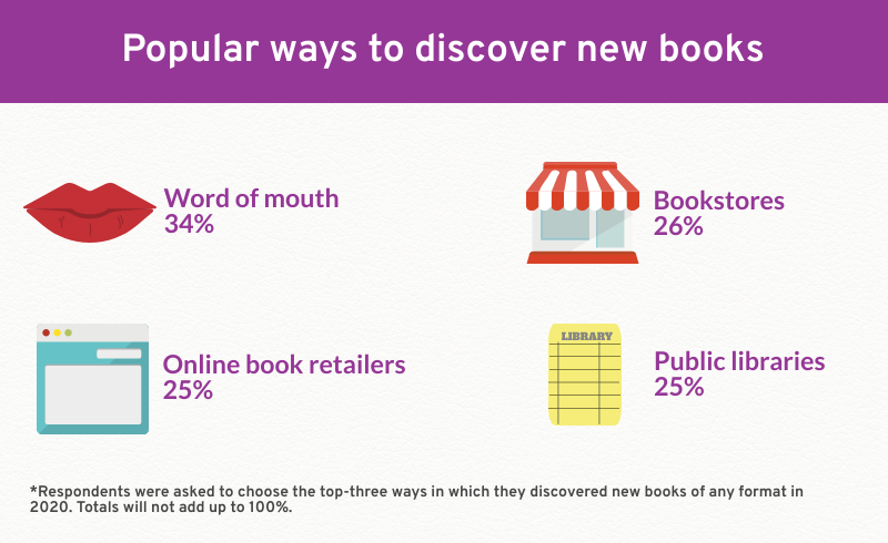 Infographic for populars ways to discover new books